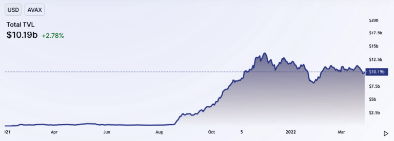 Total Value Locked (TVL) on Avalanche