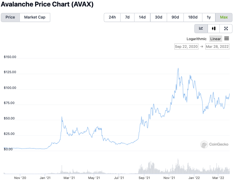 AVAX Price Development